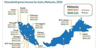 A HIGH-INCOME MALAYSIA MEANS LITTLE IF SABAHANS REMAIN LEFT BEHIND